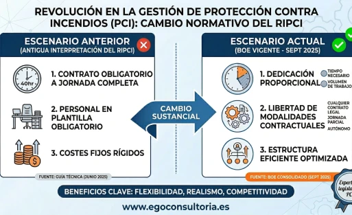 ¿Ingeniero a 40 horas? El RD 770/2025 libera la contratación del Responsable Técnico de las empresas de protección contra incendios